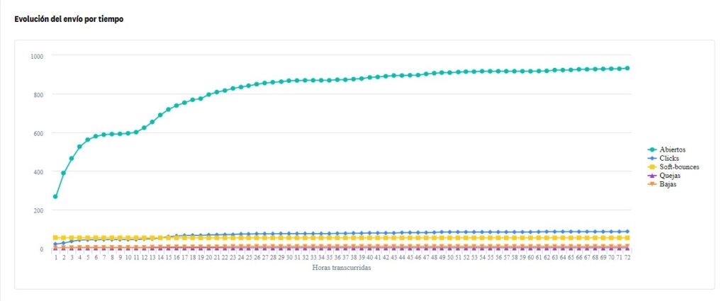 Evolucion del envio por tiempo
